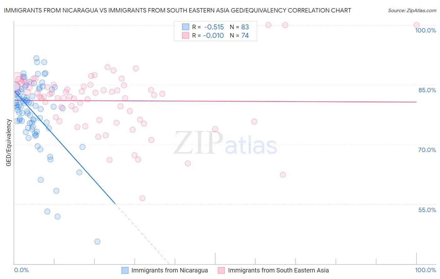 Immigrants from Nicaragua vs Immigrants from South Eastern Asia GED/Equivalency