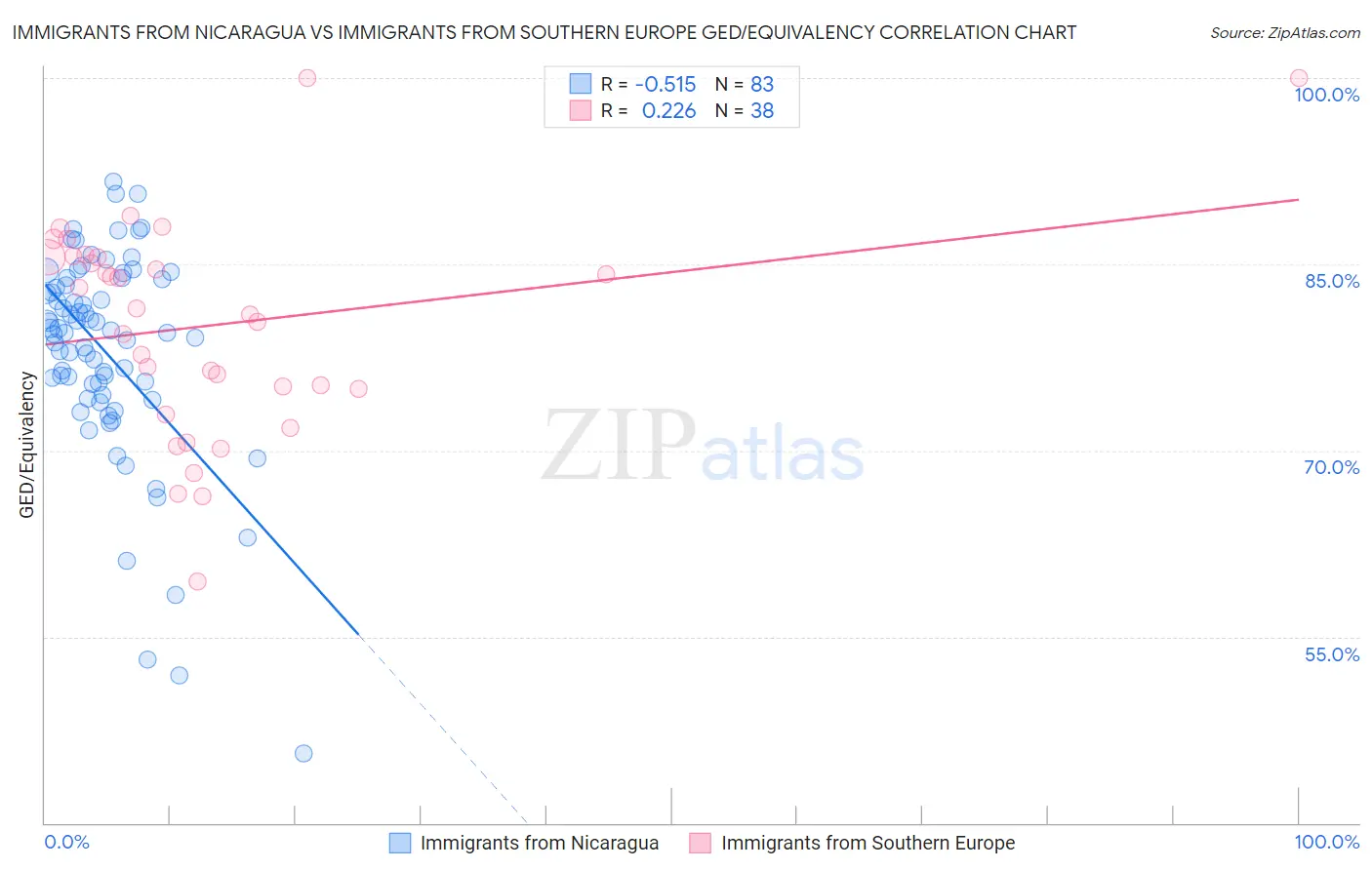 Immigrants from Nicaragua vs Immigrants from Southern Europe GED/Equivalency