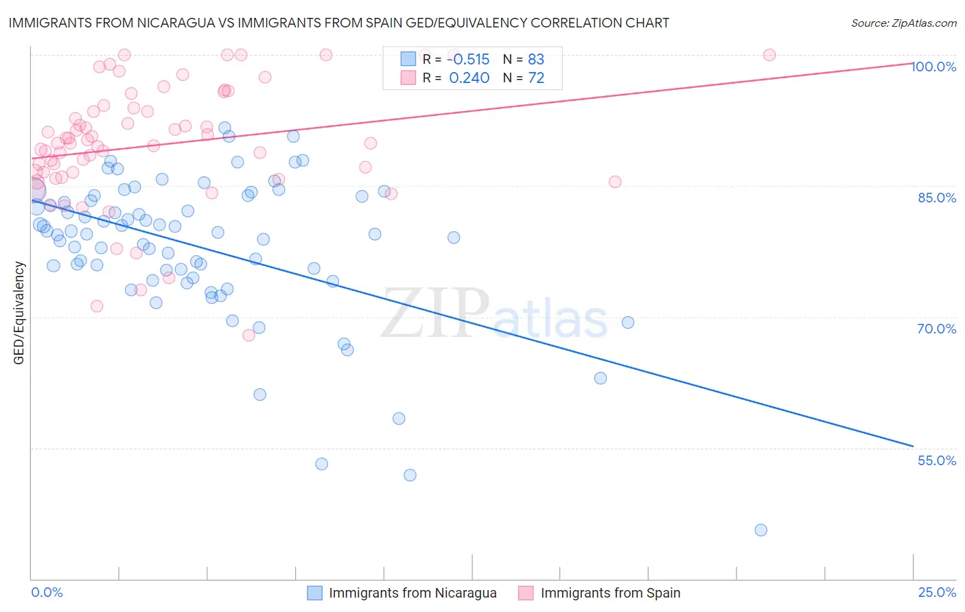 Immigrants from Nicaragua vs Immigrants from Spain GED/Equivalency