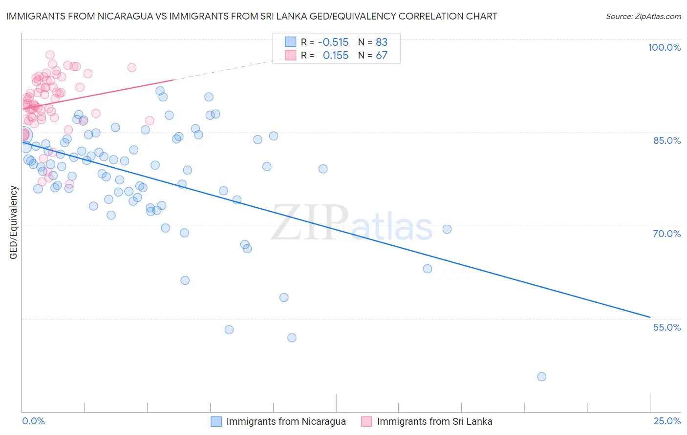 Immigrants from Nicaragua vs Immigrants from Sri Lanka GED/Equivalency