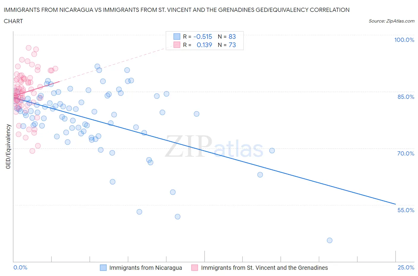 Immigrants from Nicaragua vs Immigrants from St. Vincent and the Grenadines GED/Equivalency