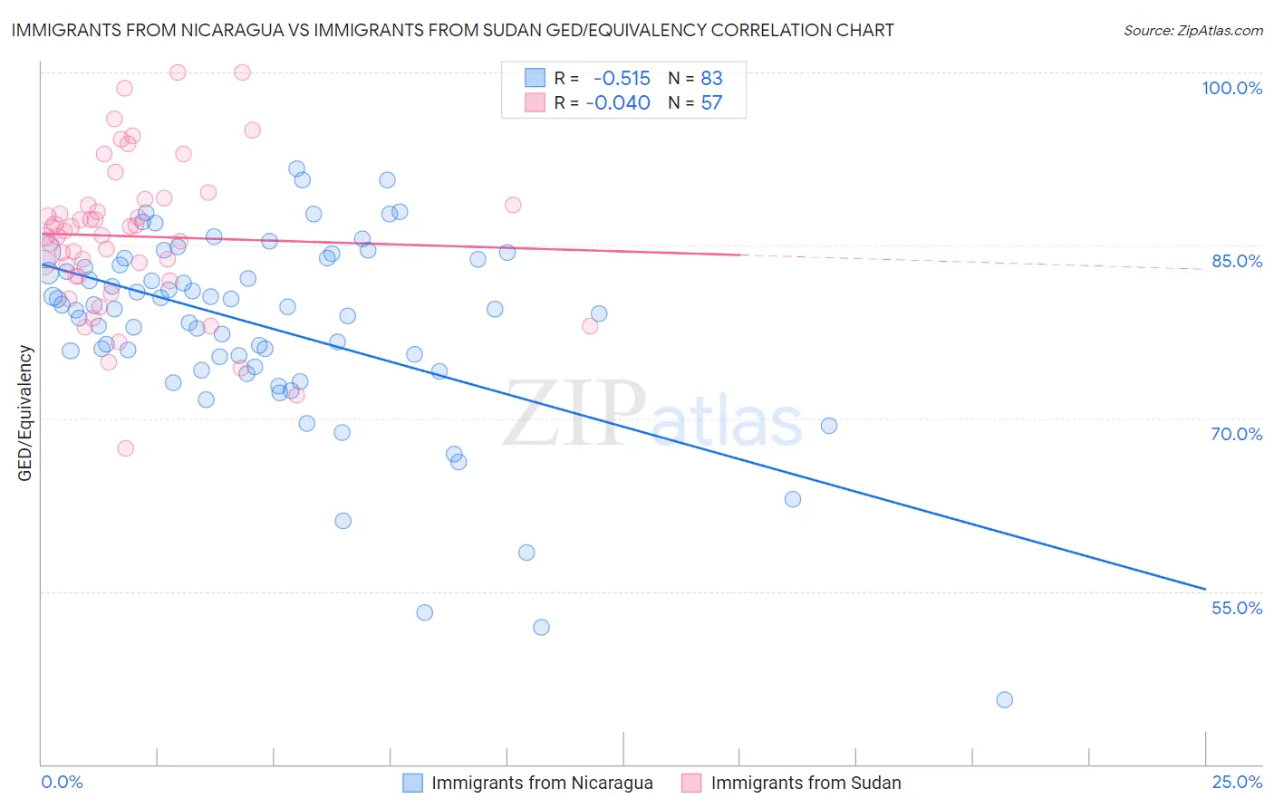 Immigrants from Nicaragua vs Immigrants from Sudan GED/Equivalency