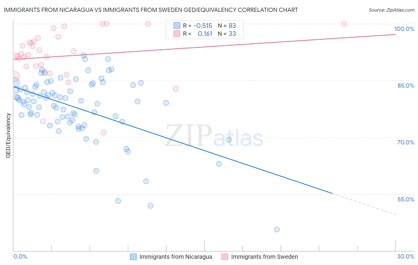 Immigrants from Nicaragua vs Immigrants from Sweden GED/Equivalency