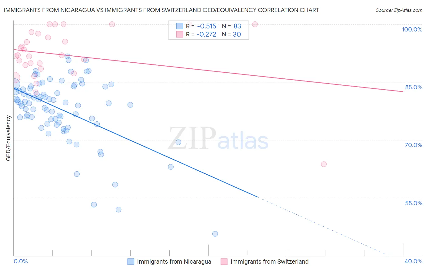 Immigrants from Nicaragua vs Immigrants from Switzerland GED/Equivalency