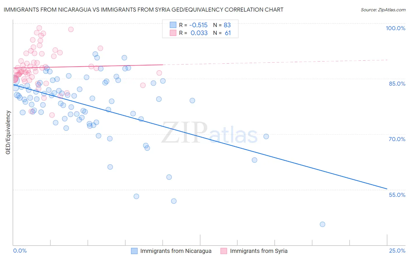 Immigrants from Nicaragua vs Immigrants from Syria GED/Equivalency