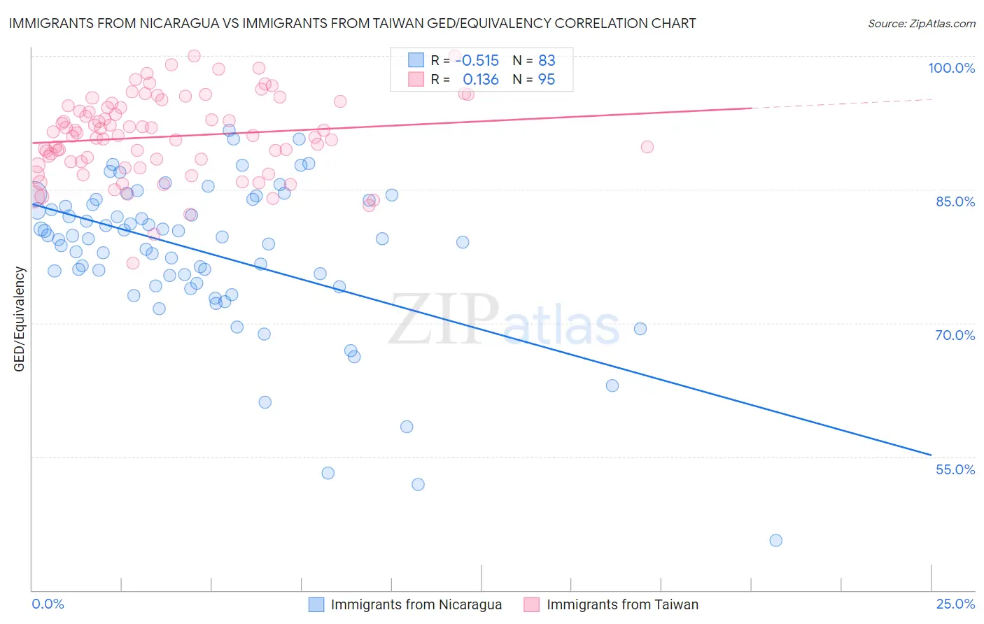 Immigrants from Nicaragua vs Immigrants from Taiwan GED/Equivalency