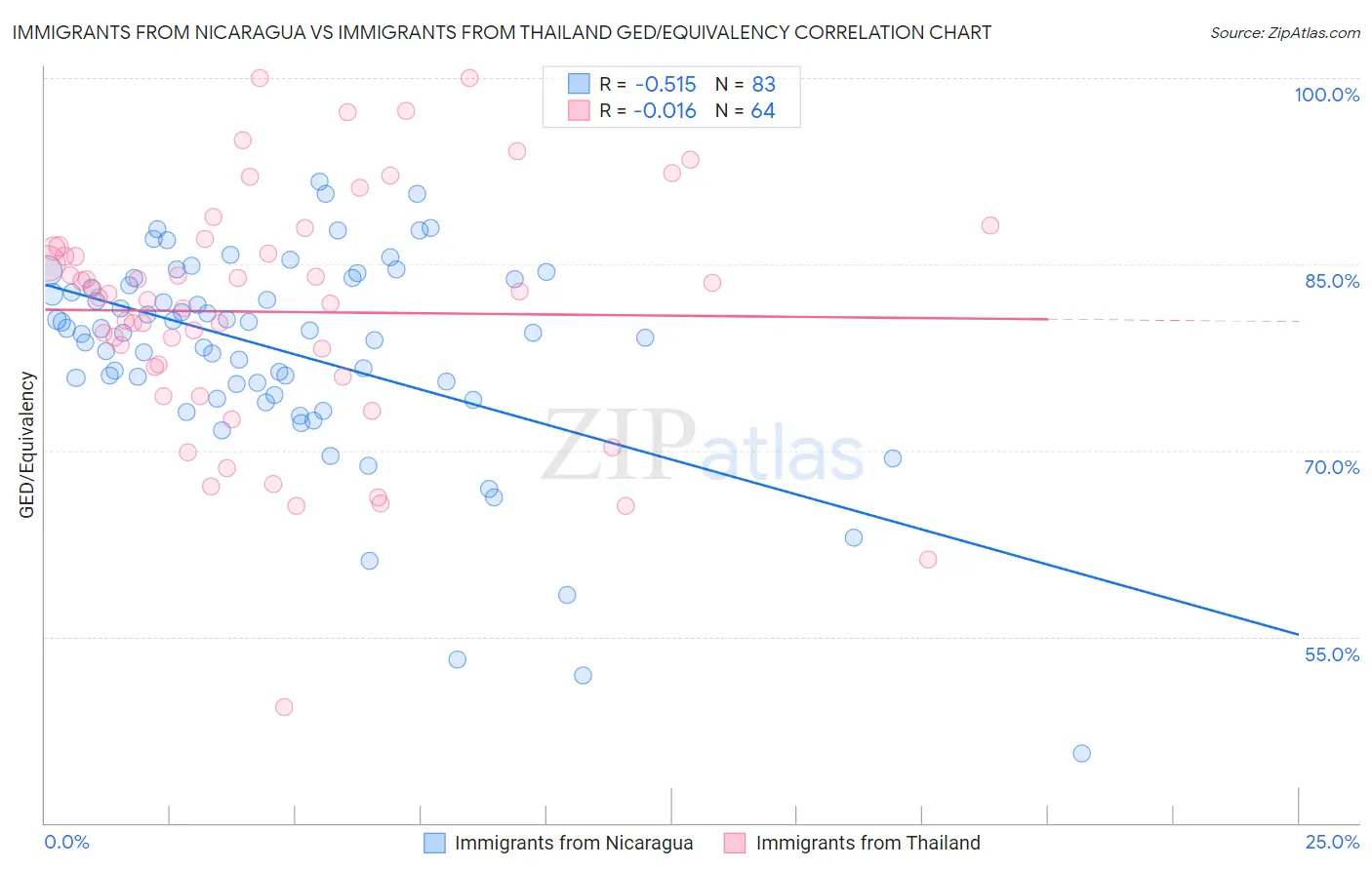 Immigrants from Nicaragua vs Immigrants from Thailand GED/Equivalency