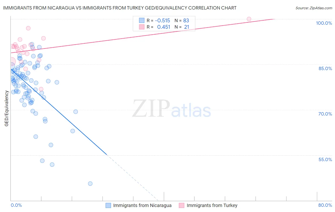 Immigrants from Nicaragua vs Immigrants from Turkey GED/Equivalency