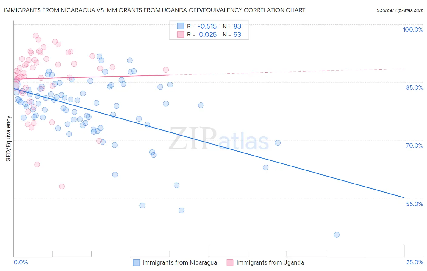 Immigrants from Nicaragua vs Immigrants from Uganda GED/Equivalency