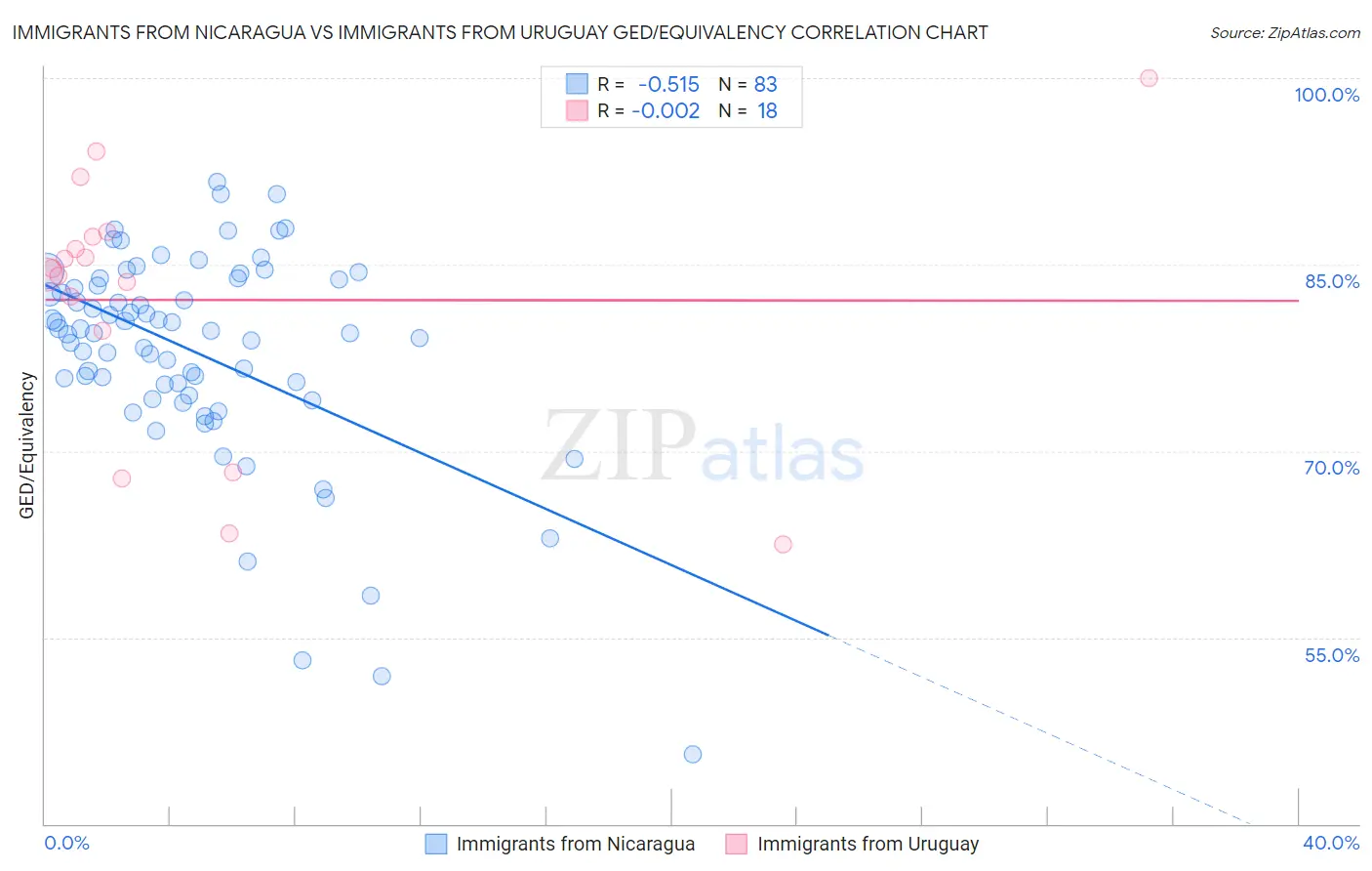 Immigrants from Nicaragua vs Immigrants from Uruguay GED/Equivalency