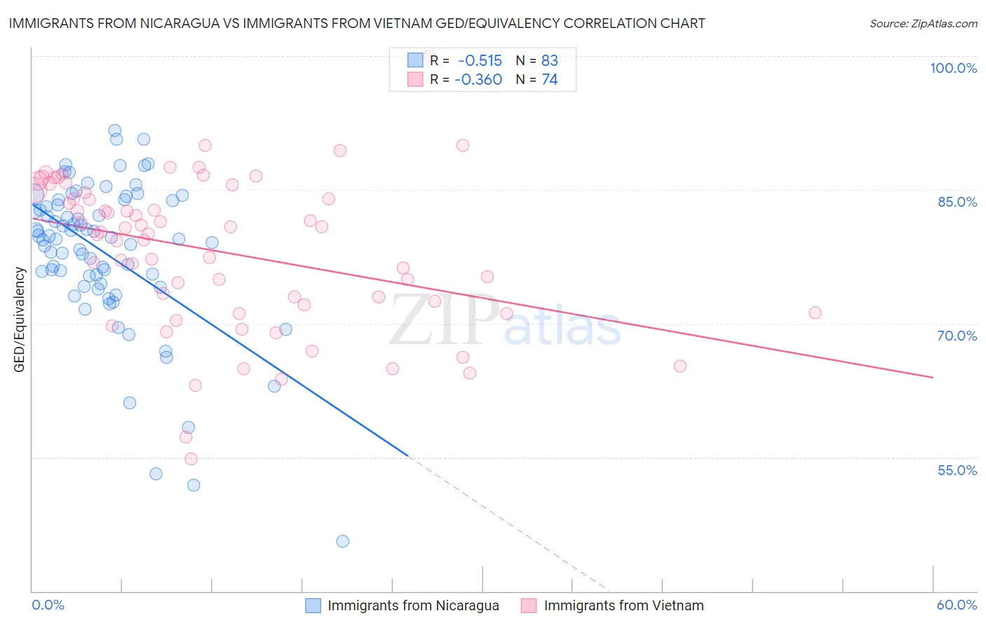 Immigrants from Nicaragua vs Immigrants from Vietnam GED/Equivalency