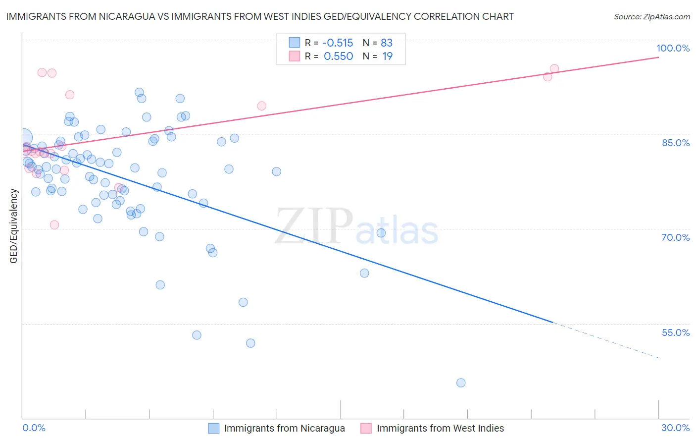 Immigrants from Nicaragua vs Immigrants from West Indies GED/Equivalency