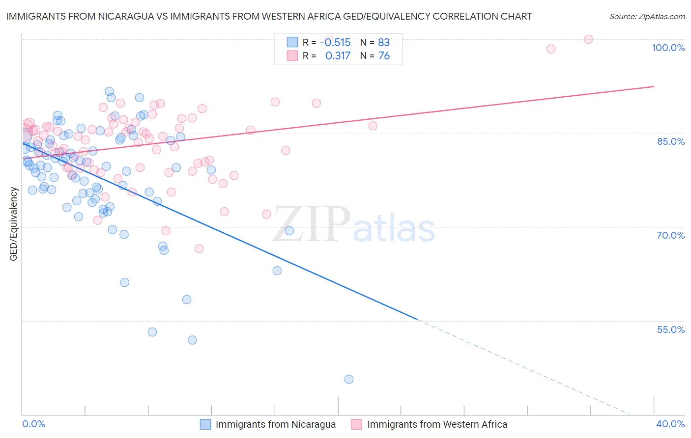 Immigrants from Nicaragua vs Immigrants from Western Africa GED/Equivalency
