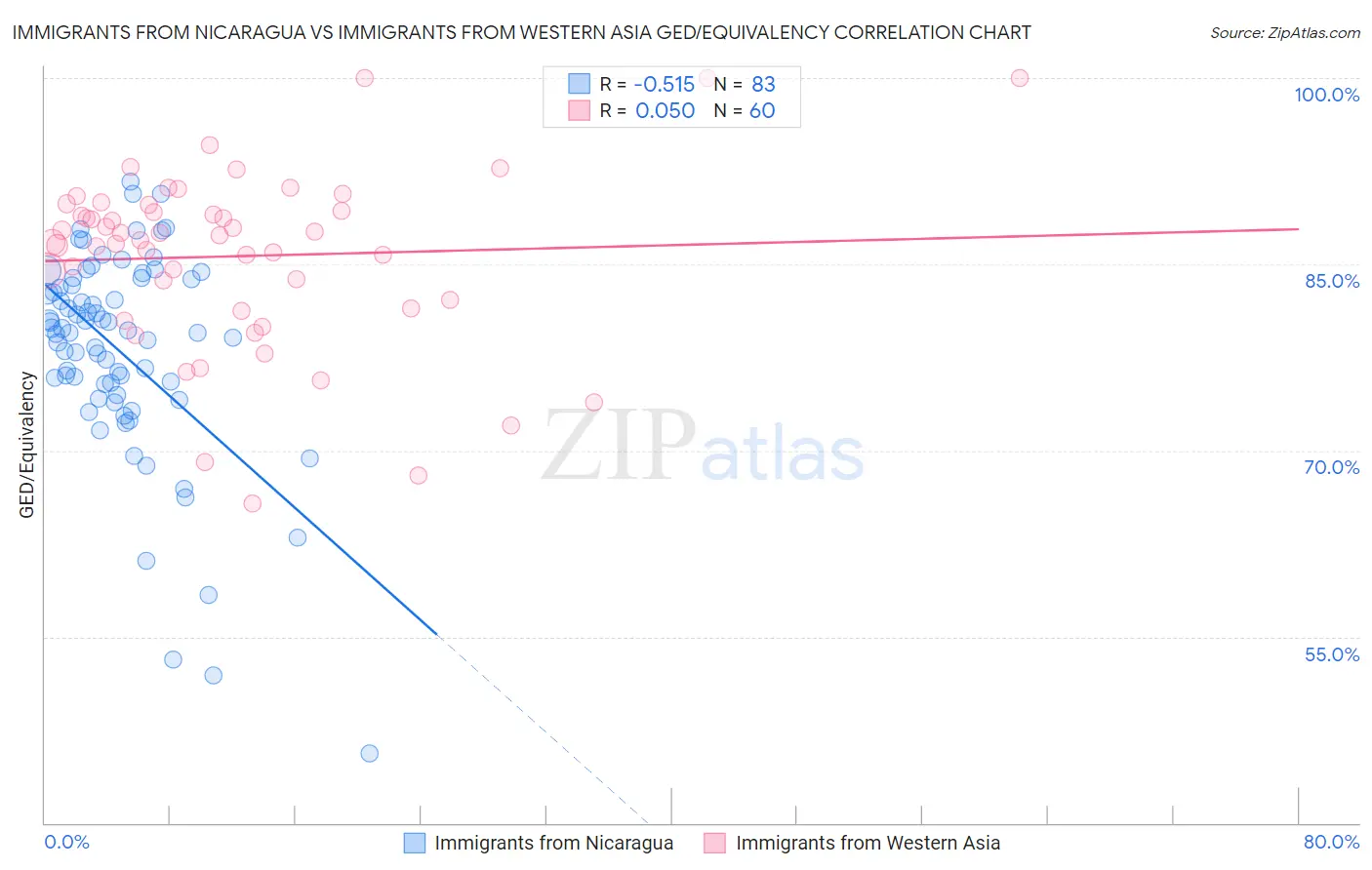Immigrants from Nicaragua vs Immigrants from Western Asia GED/Equivalency