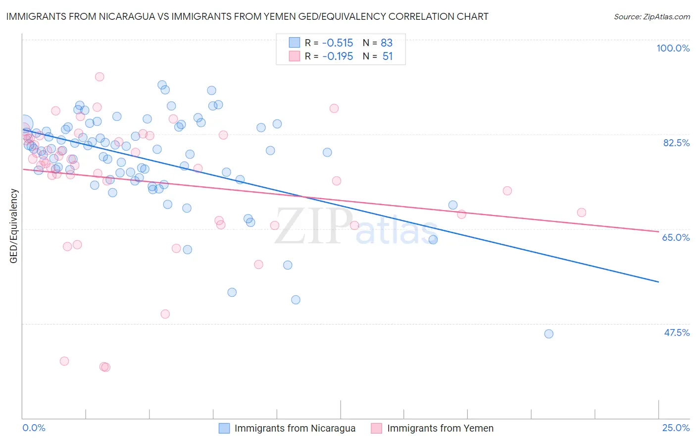 Immigrants from Nicaragua vs Immigrants from Yemen GED/Equivalency