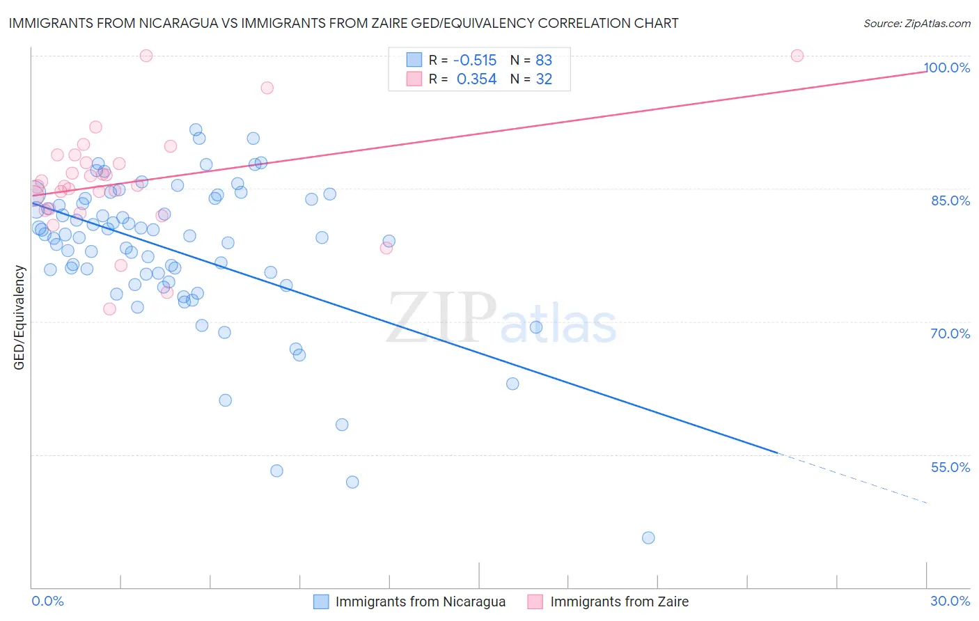 Immigrants from Nicaragua vs Immigrants from Zaire GED/Equivalency