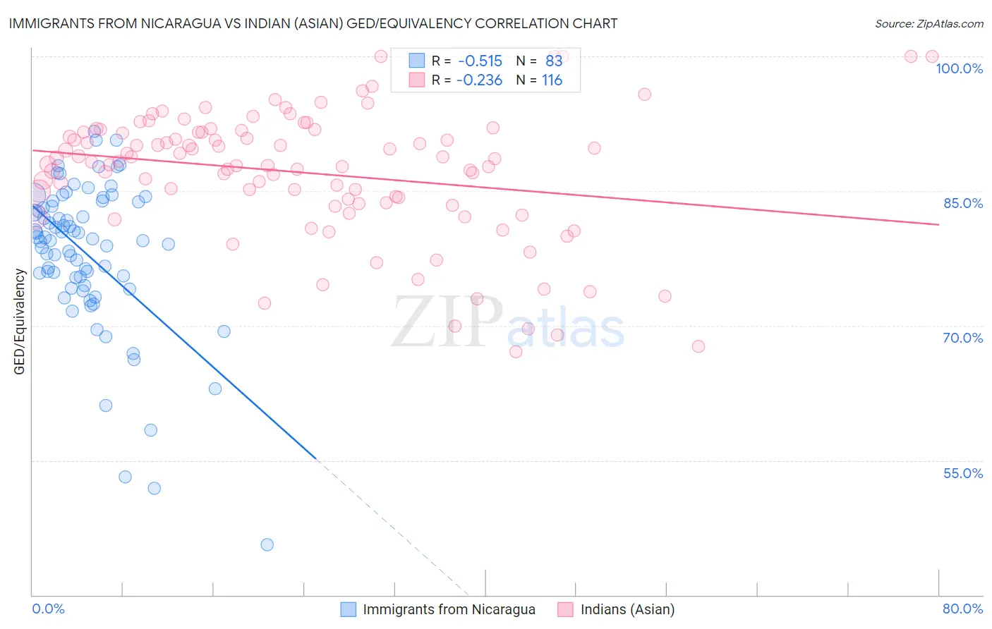 Immigrants from Nicaragua vs Indian (Asian) GED/Equivalency