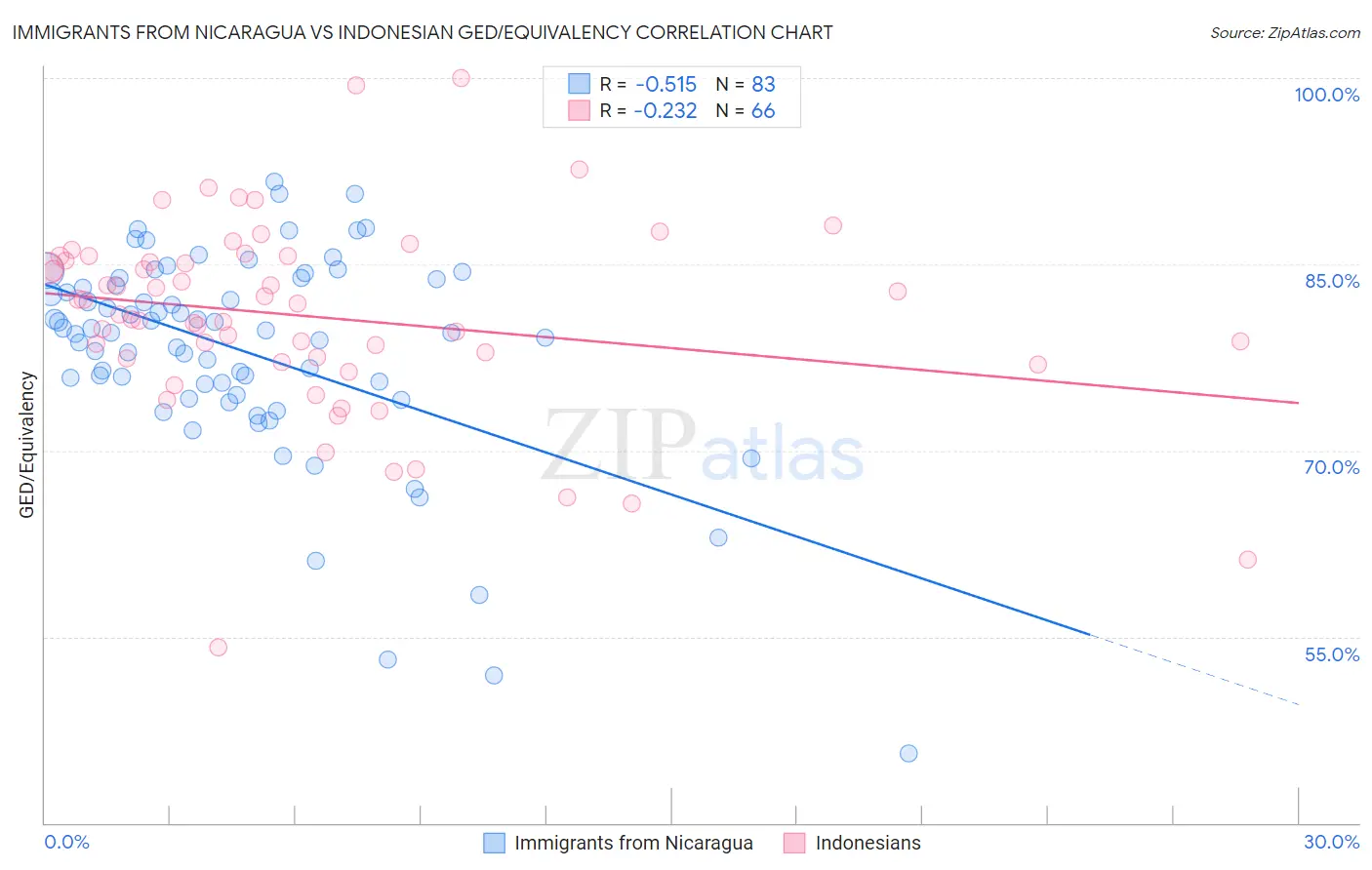 Immigrants from Nicaragua vs Indonesian GED/Equivalency