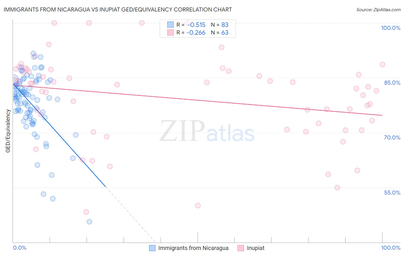 Immigrants from Nicaragua vs Inupiat GED/Equivalency