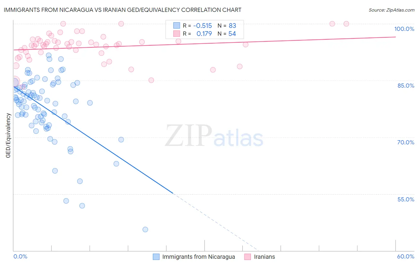 Immigrants from Nicaragua vs Iranian GED/Equivalency