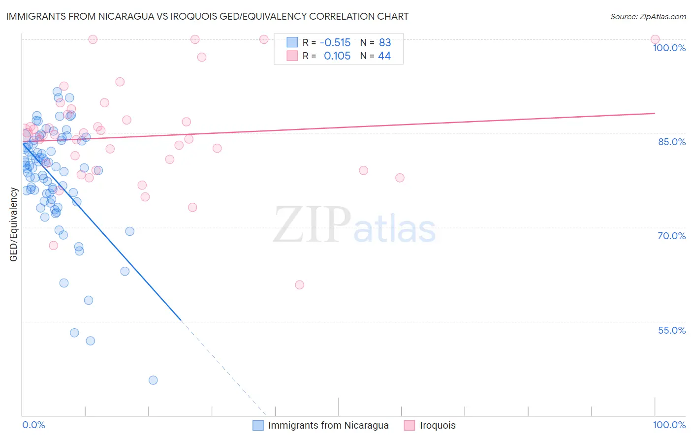 Immigrants from Nicaragua vs Iroquois GED/Equivalency