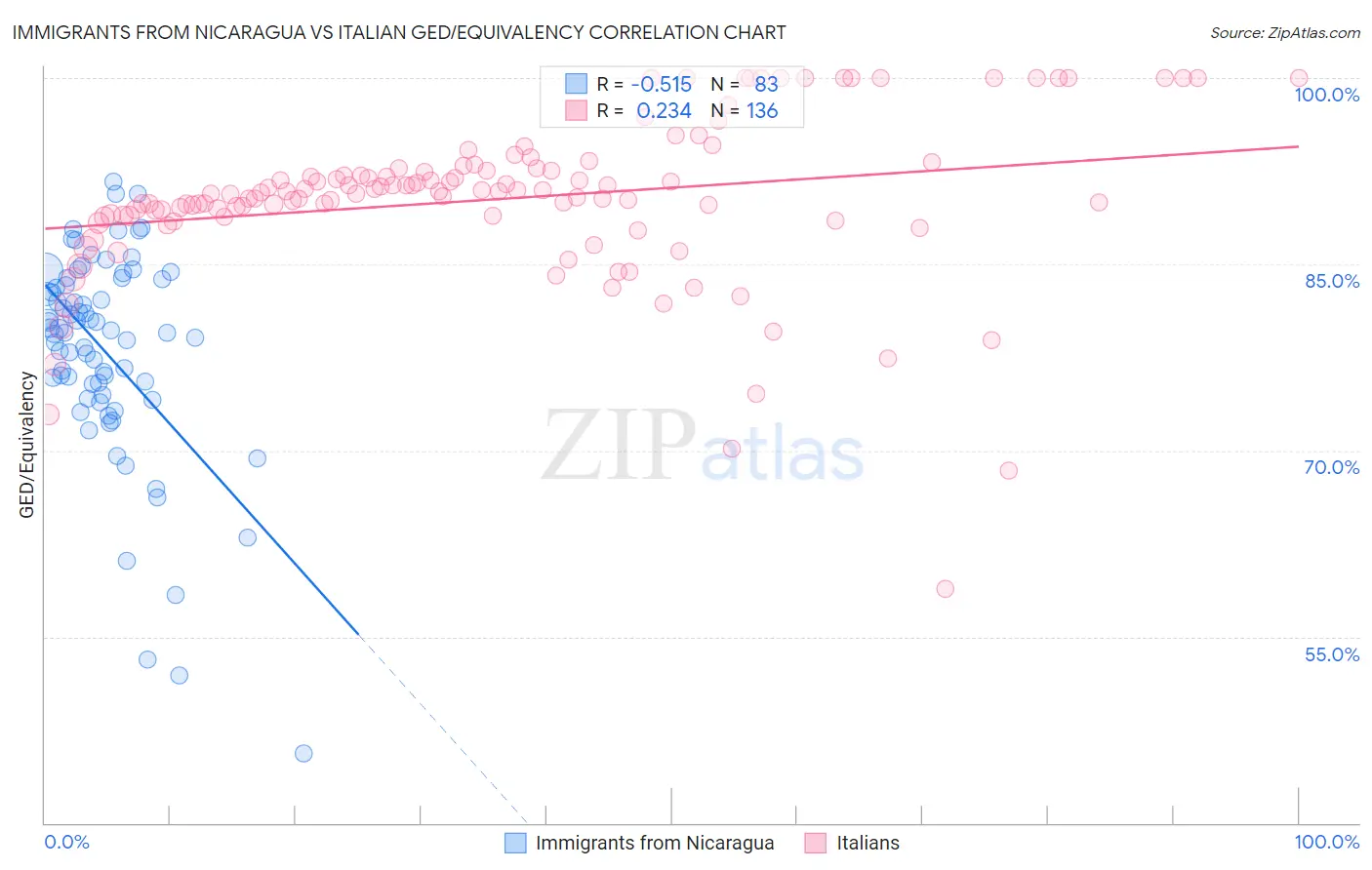 Immigrants from Nicaragua vs Italian GED/Equivalency