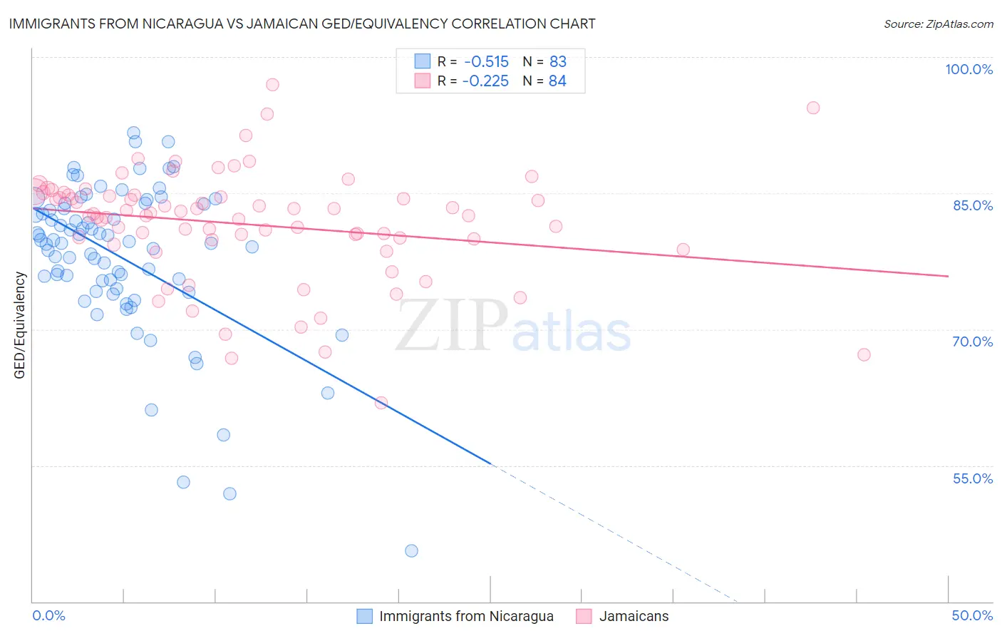 Immigrants from Nicaragua vs Jamaican GED/Equivalency