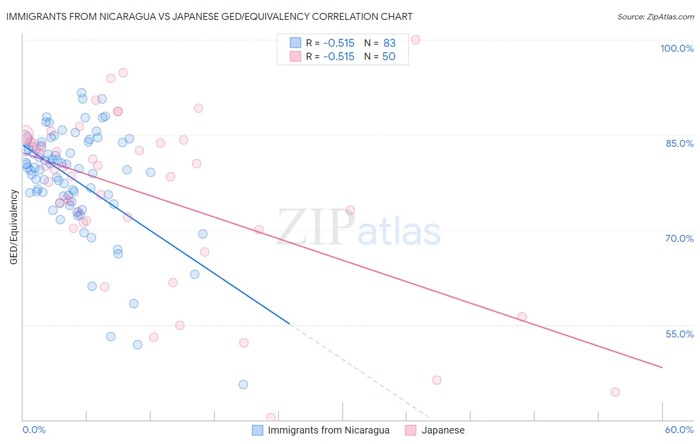 Immigrants from Nicaragua vs Japanese GED/Equivalency