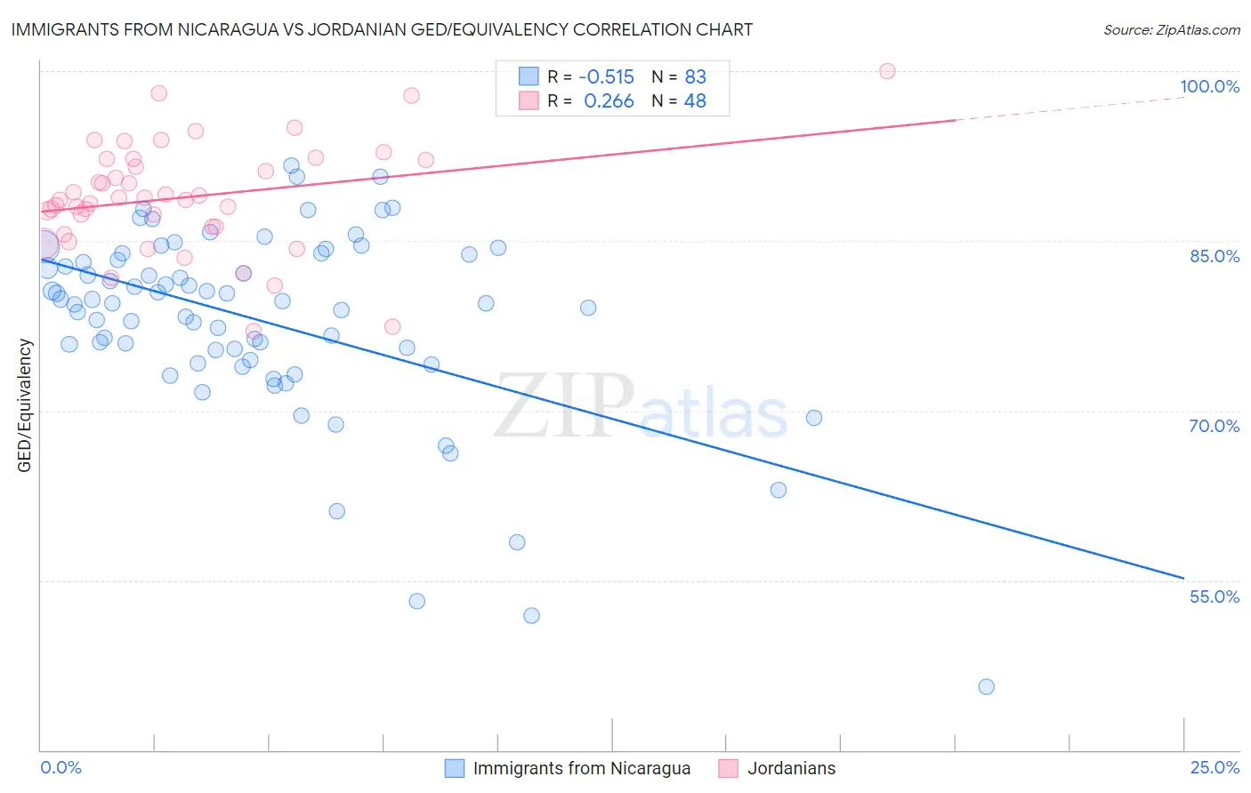 Immigrants from Nicaragua vs Jordanian GED/Equivalency