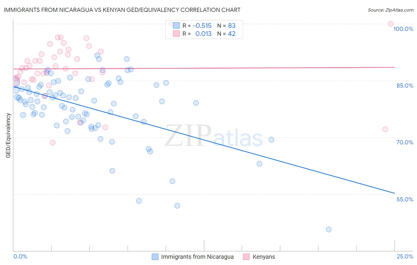 Immigrants from Nicaragua vs Kenyan GED/Equivalency