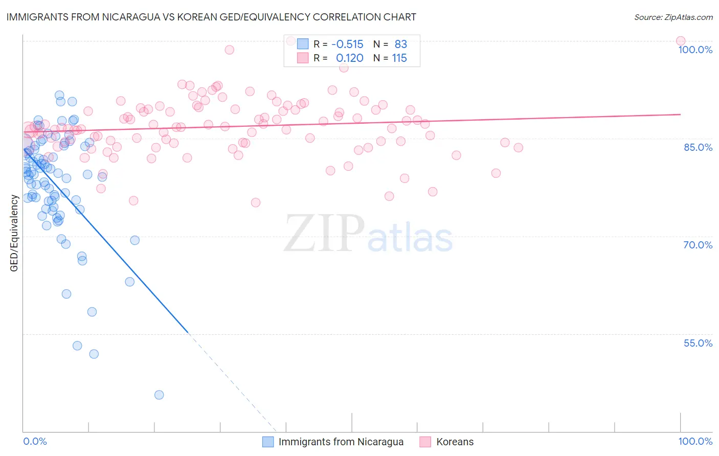 Immigrants from Nicaragua vs Korean GED/Equivalency