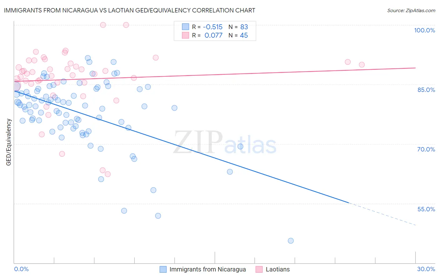 Immigrants from Nicaragua vs Laotian GED/Equivalency
