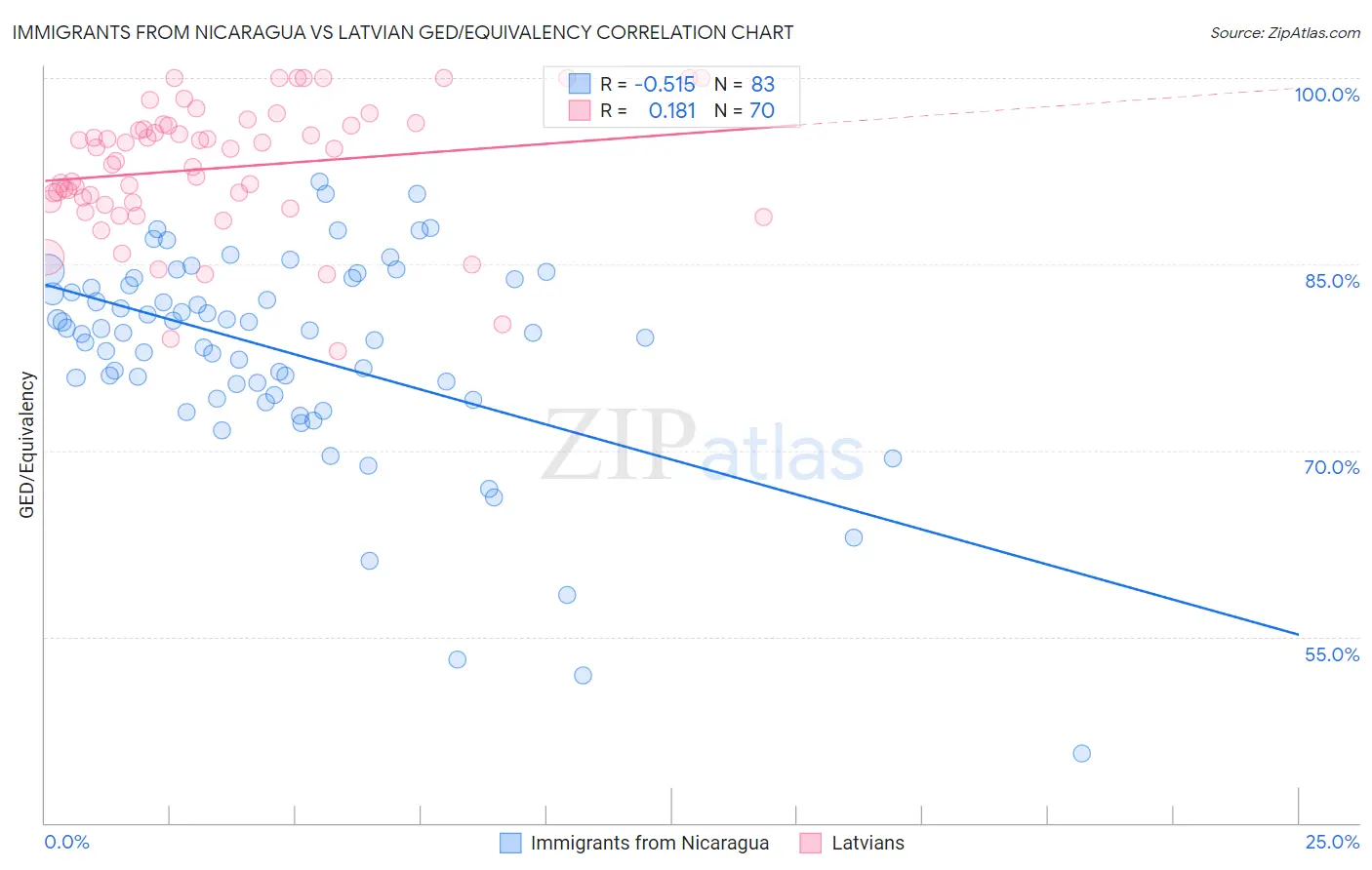 Immigrants from Nicaragua vs Latvian GED/Equivalency