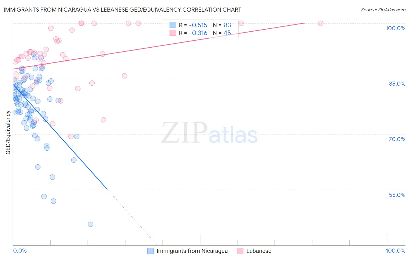 Immigrants from Nicaragua vs Lebanese GED/Equivalency