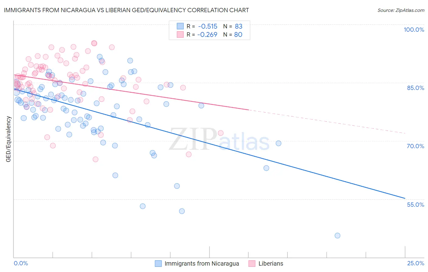 Immigrants from Nicaragua vs Liberian GED/Equivalency