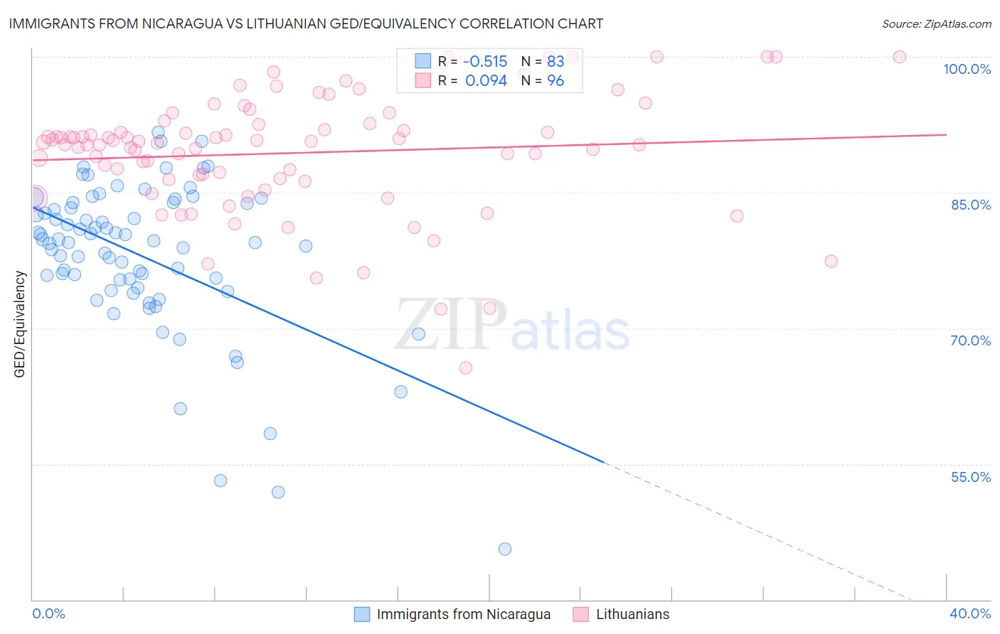 Immigrants from Nicaragua vs Lithuanian GED/Equivalency
