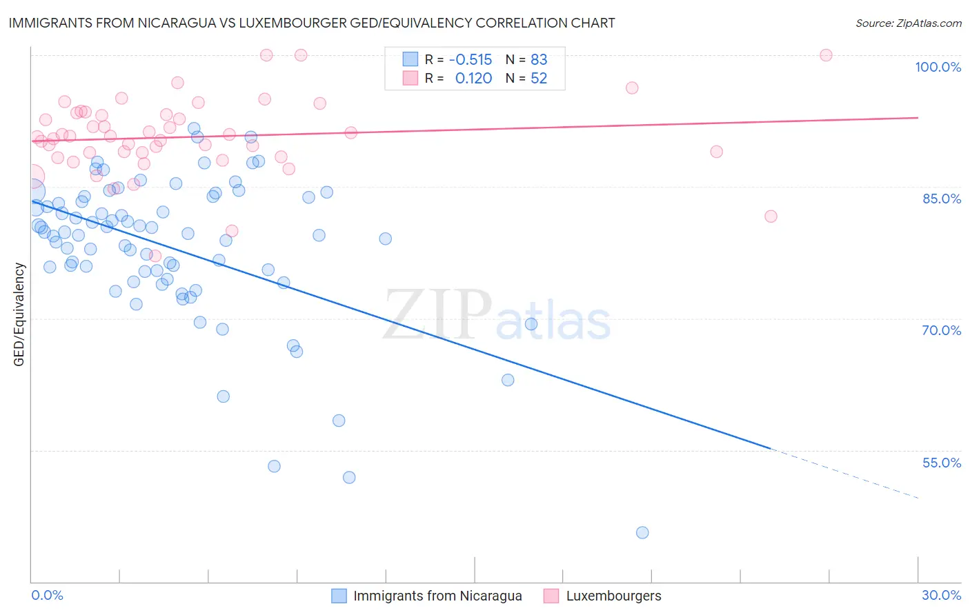 Immigrants from Nicaragua vs Luxembourger GED/Equivalency