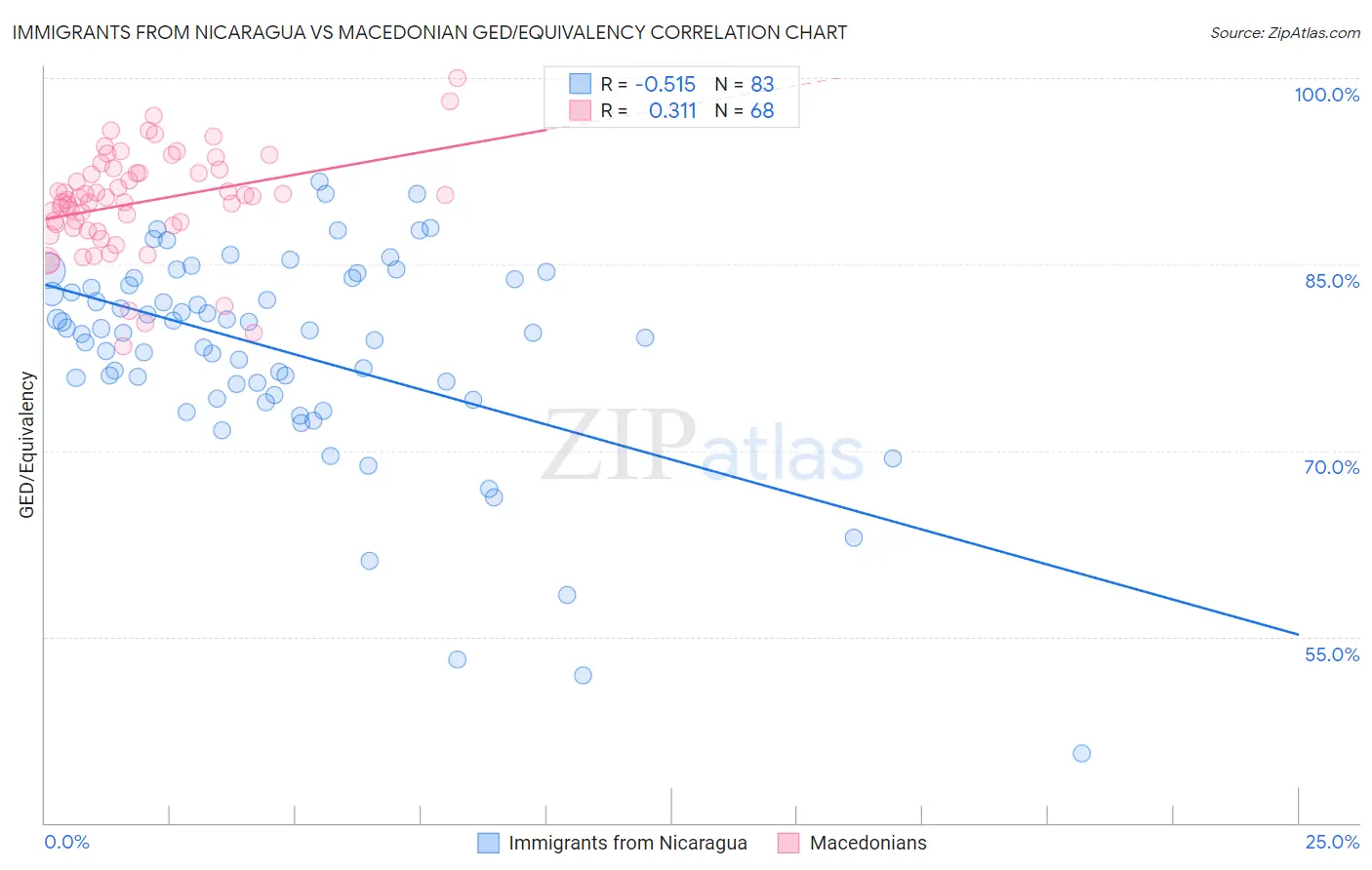 Immigrants from Nicaragua vs Macedonian GED/Equivalency