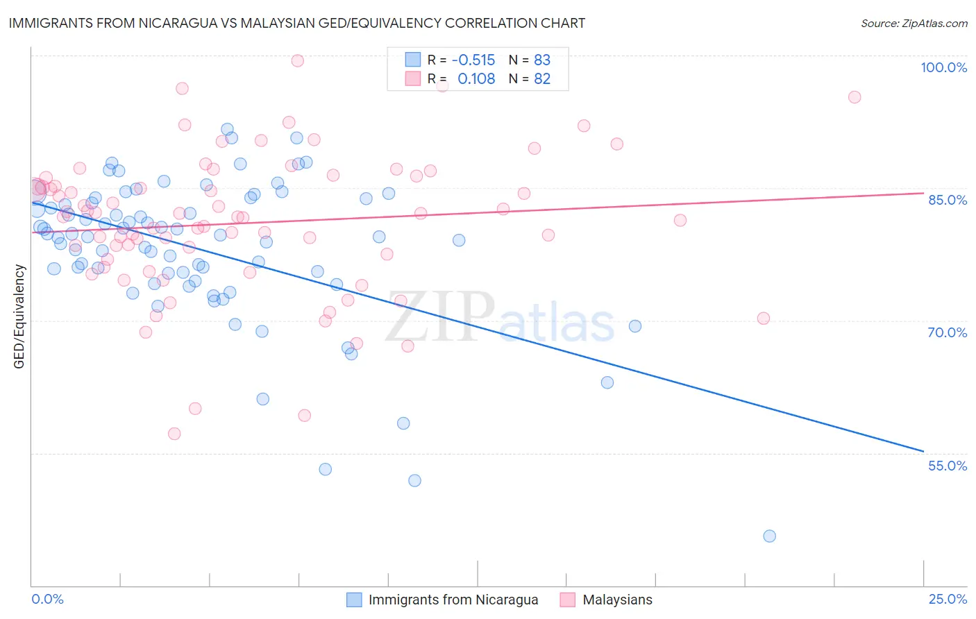 Immigrants from Nicaragua vs Malaysian GED/Equivalency