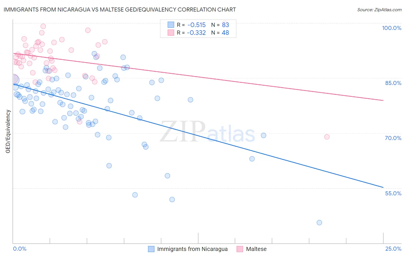 Immigrants from Nicaragua vs Maltese GED/Equivalency