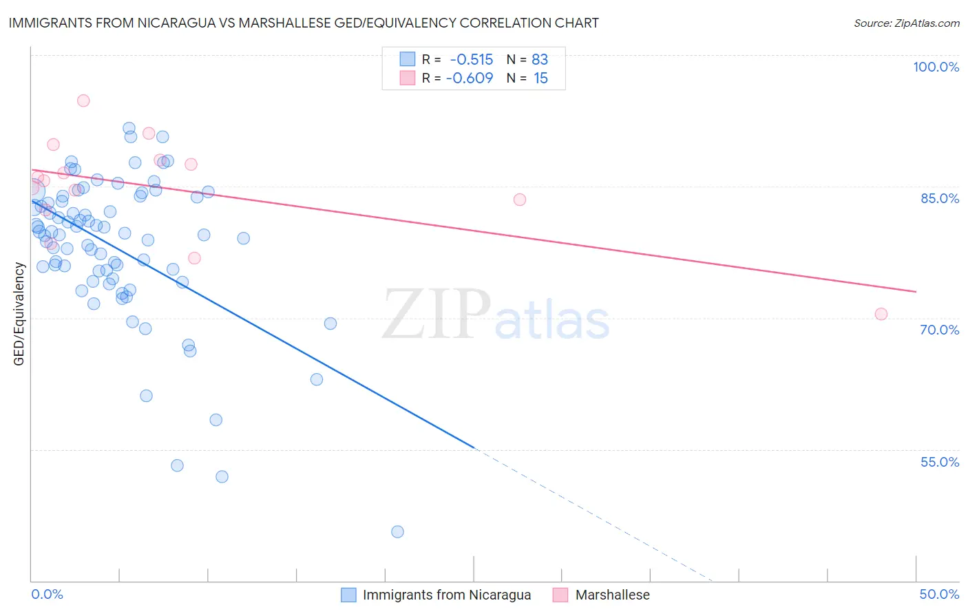 Immigrants from Nicaragua vs Marshallese GED/Equivalency