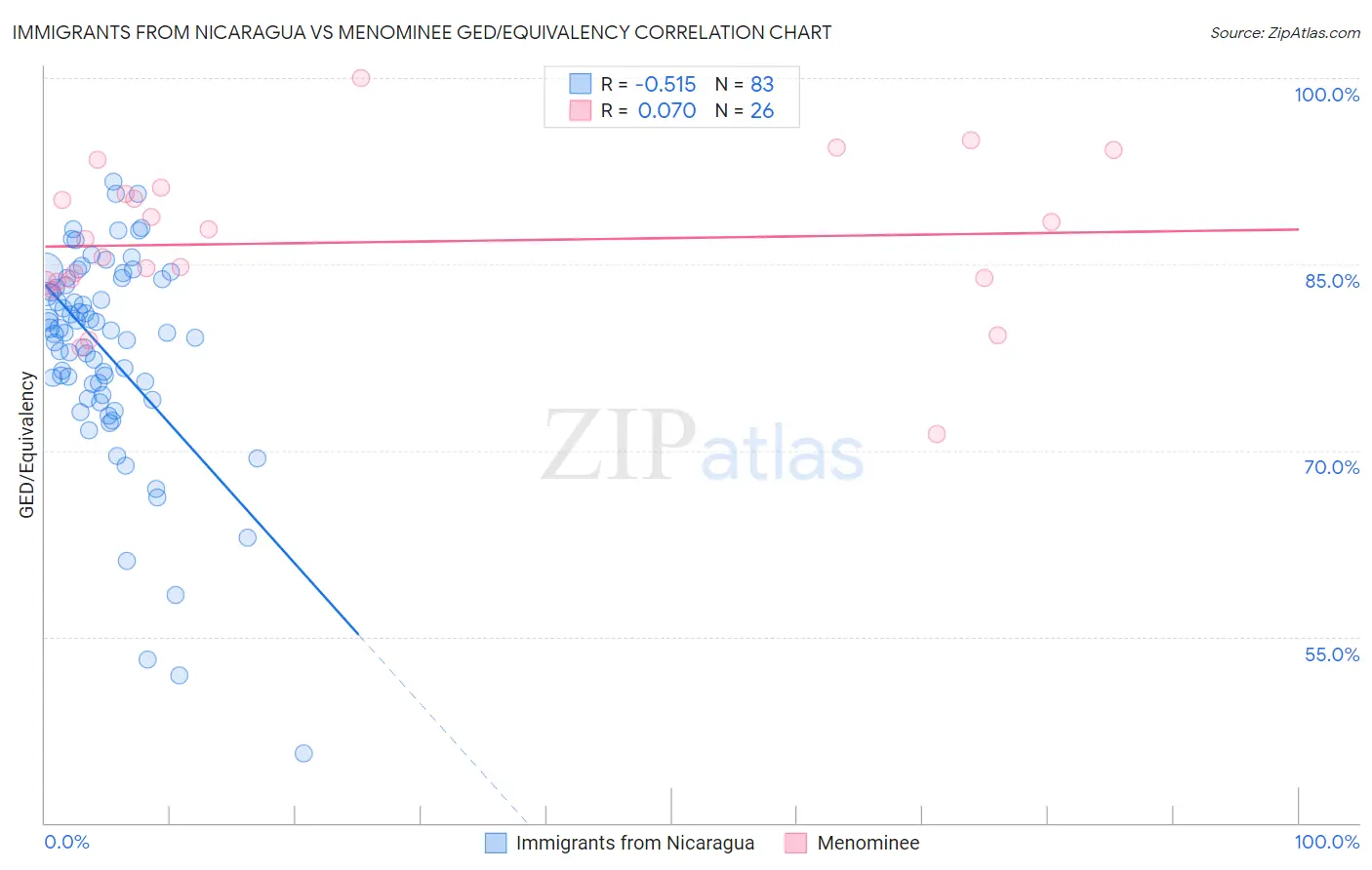 Immigrants from Nicaragua vs Menominee GED/Equivalency