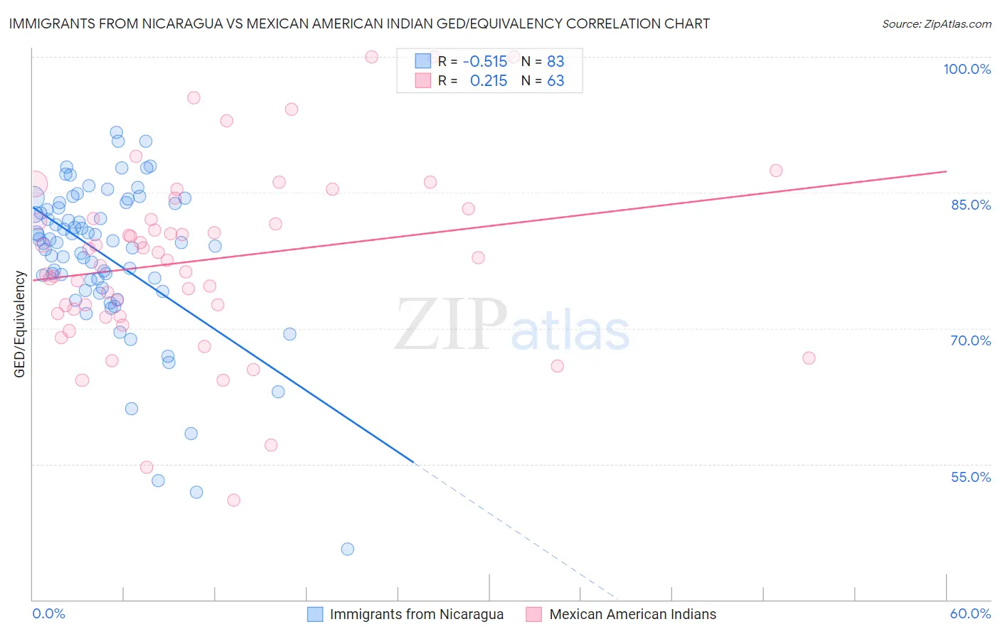 Immigrants from Nicaragua vs Mexican American Indian GED/Equivalency