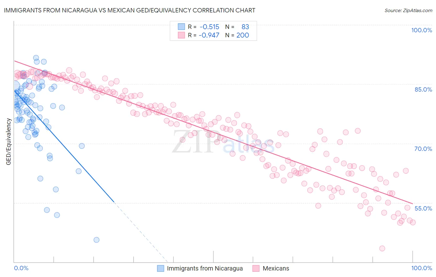 Immigrants from Nicaragua vs Mexican GED/Equivalency