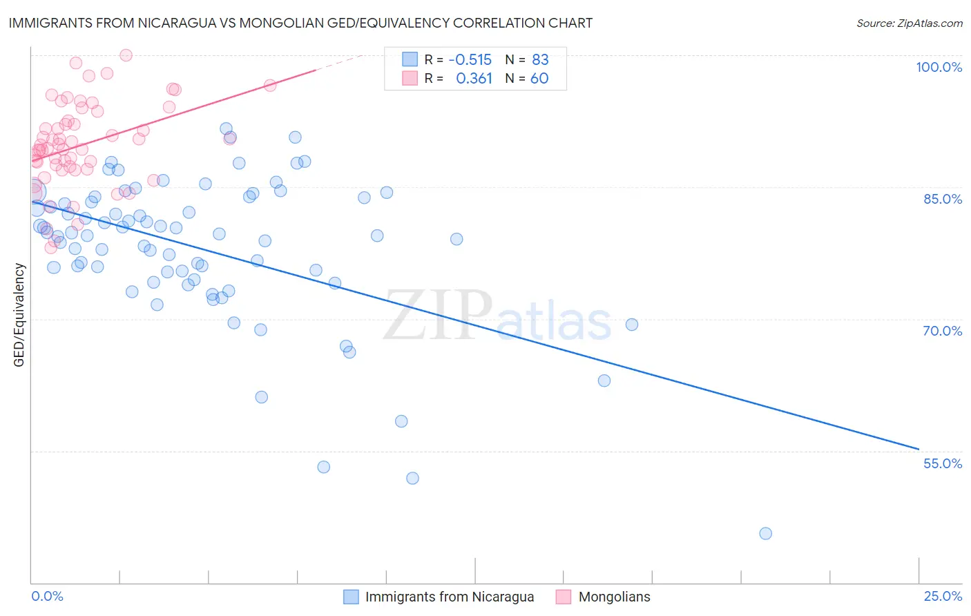 Immigrants from Nicaragua vs Mongolian GED/Equivalency