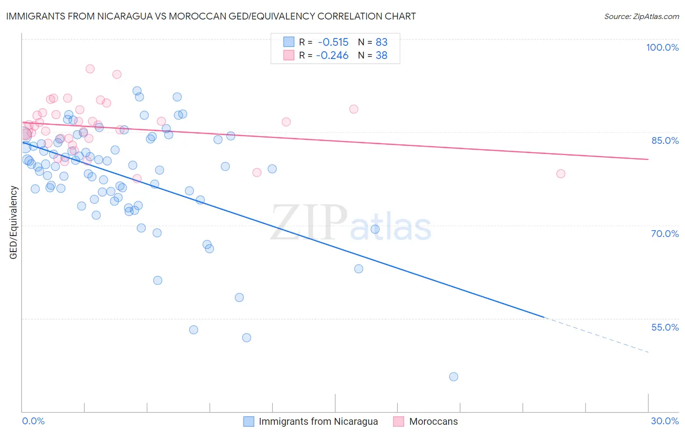 Immigrants from Nicaragua vs Moroccan GED/Equivalency