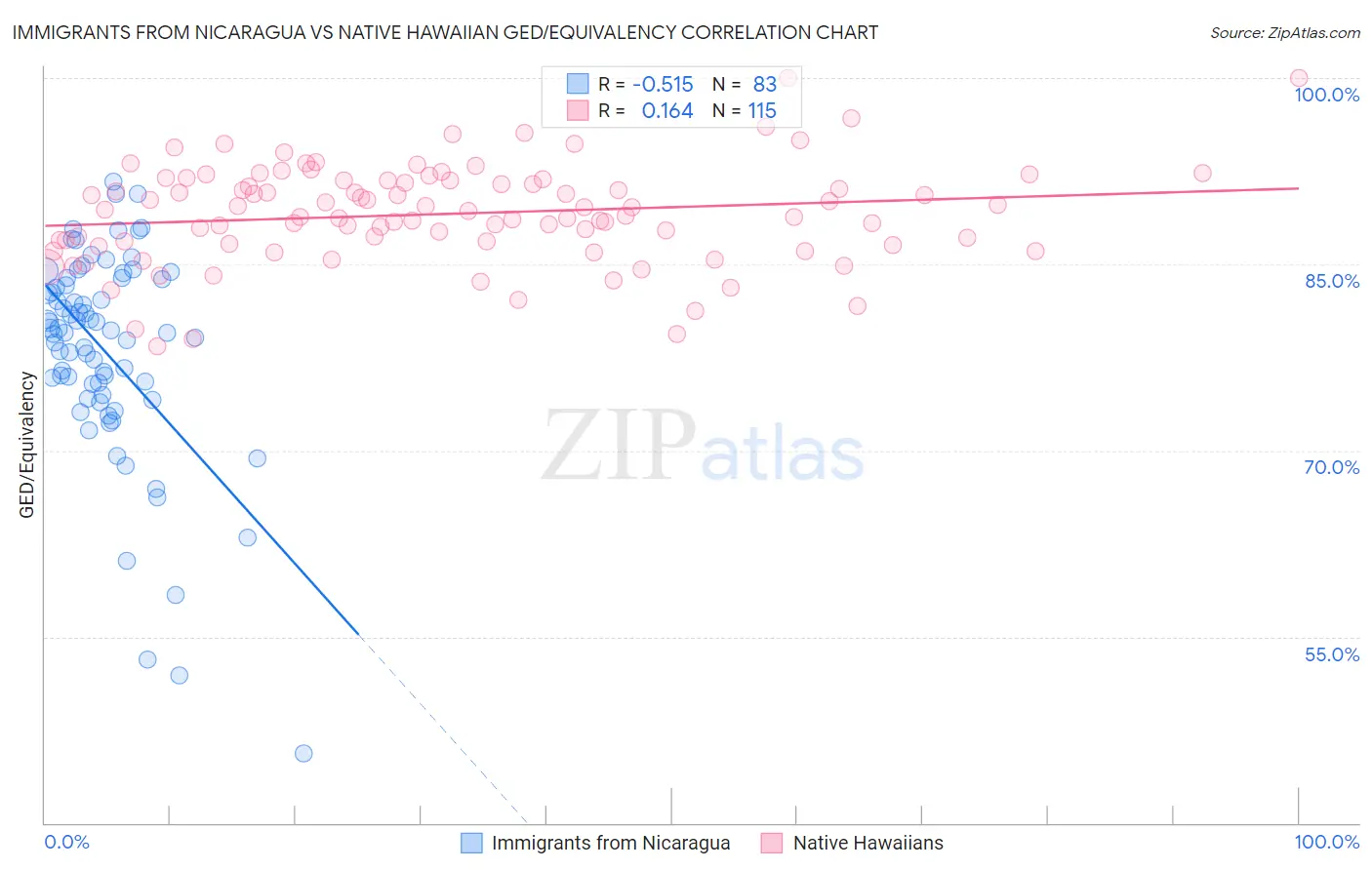 Immigrants from Nicaragua vs Native Hawaiian GED/Equivalency