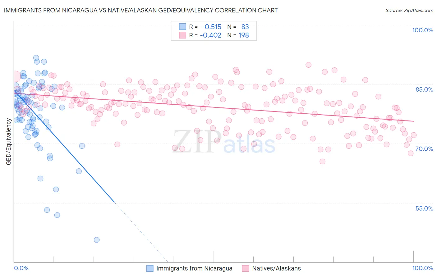 Immigrants from Nicaragua vs Native/Alaskan GED/Equivalency
