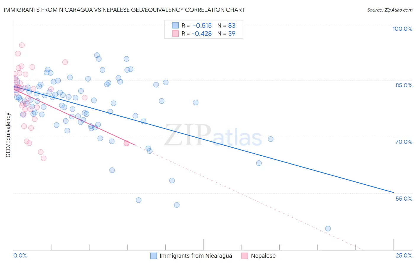 Immigrants from Nicaragua vs Nepalese GED/Equivalency