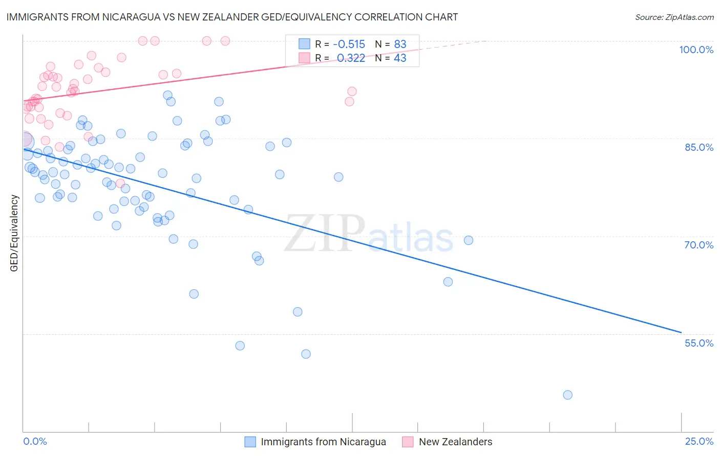 Immigrants from Nicaragua vs New Zealander GED/Equivalency